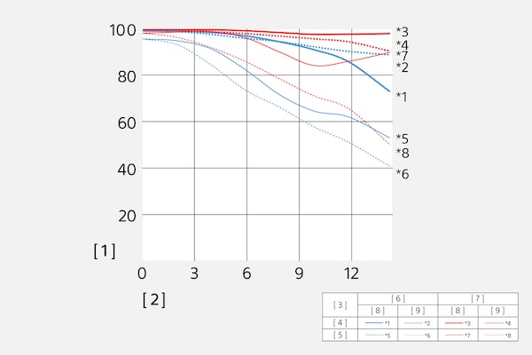 Modulation Transfer Function of SEL30M35