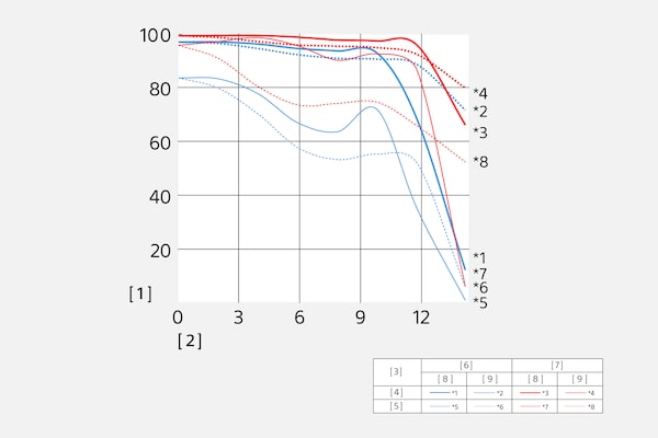 Modulation Transfer Function of SEL16F28